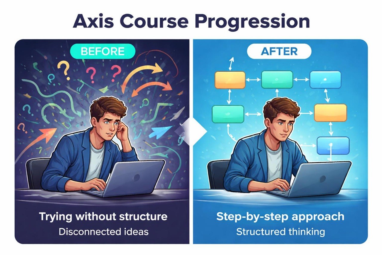 Before and after illustration of a person using a laptop with axis course progression labels.